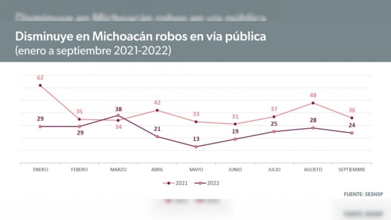 En Michoacán, robo en vía pública disminuye 52% este año: SESNSP